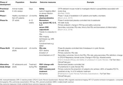 Designing Clinical Trials for Anti-Inflammatory Therapies in Cystic Fibrosis